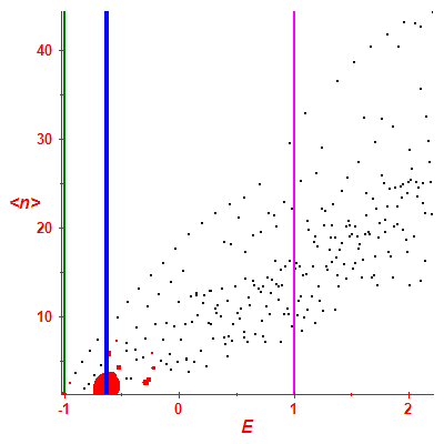 Peres lattice <N>